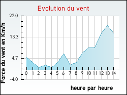 Evolution du vent de la ville Zutkerque