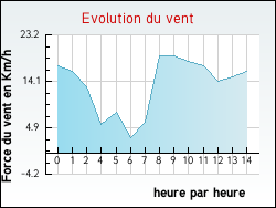 Evolution du vent de la ville Zutkerque