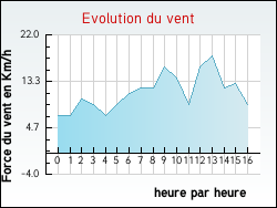 Evolution du vent de la ville Zutkerque