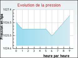 Evolution de la pression de la ville Zuydcoote