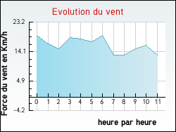 Evolution du vent de la ville Zuydcoote
