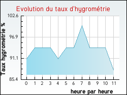 Evolution du taux d'hygromtrie de la ville Zuytpeene
