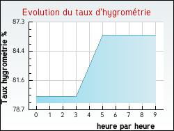 Evolution du taux d'hygrom�trie de la ville Zuytpeene