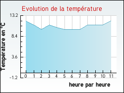 Evolution de la temprature de la ville de Zuytpeene