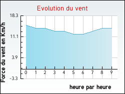 Evolution du vent de la ville Zuytpeene